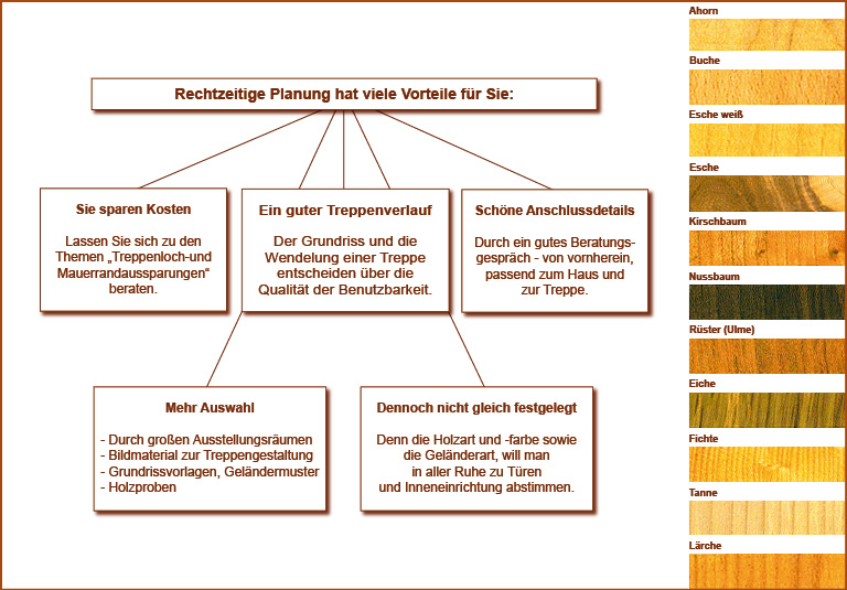 Rechtzeitige Planung